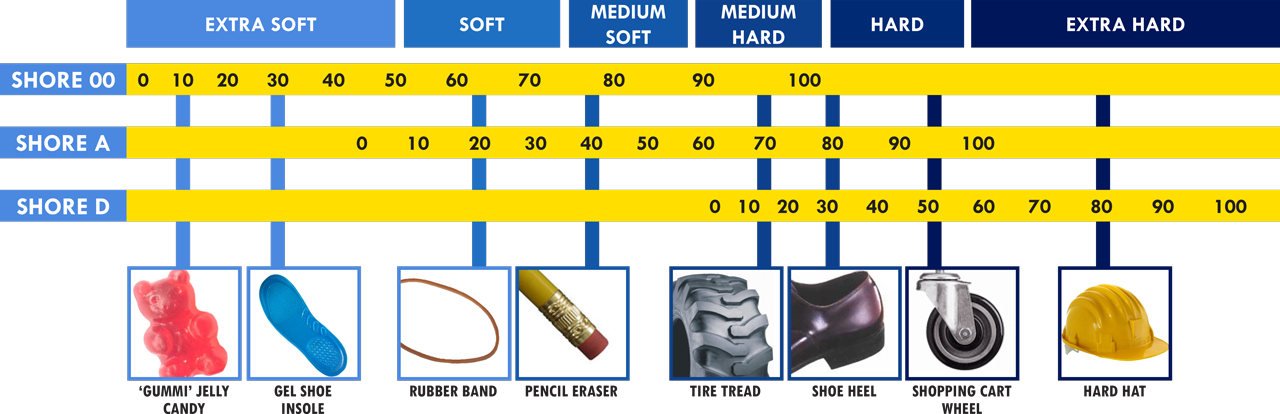 hardness of rubber material